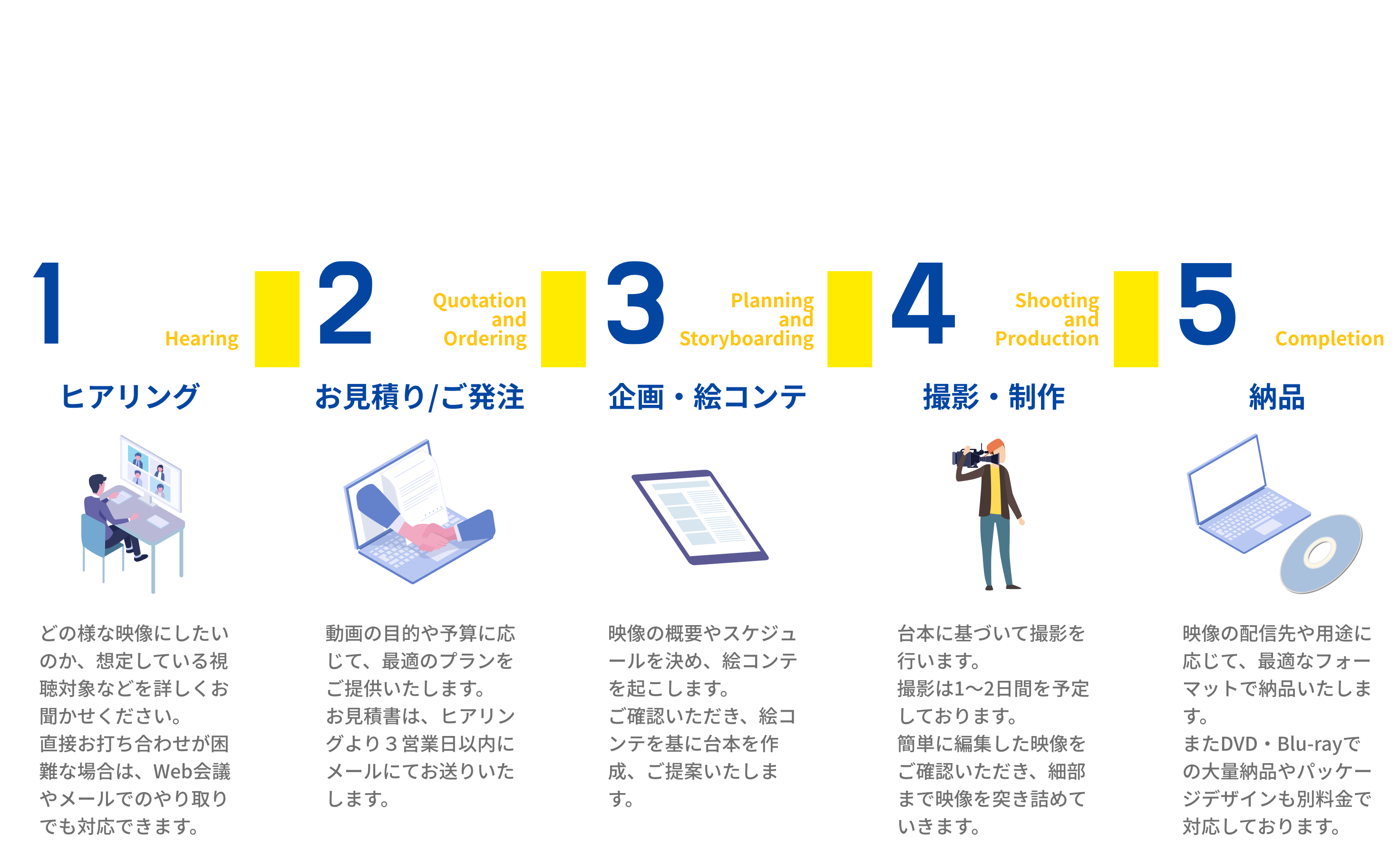 プロダクションフローを示した画像。サービスの各段階(企画、制作、納品など)の簡単な説明が含まれています。