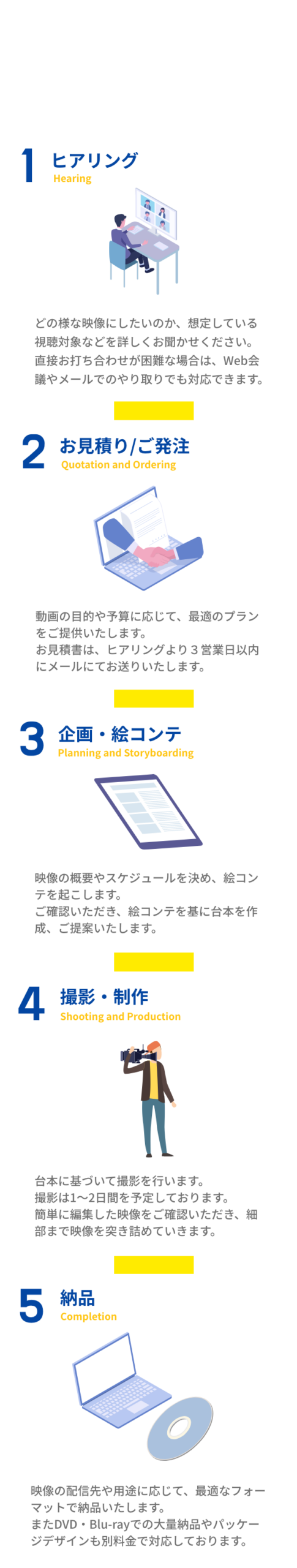 プロダクションフローを示した画像。サービスの各段階(企画、制作、納品など)の簡単な説明が含まれています。