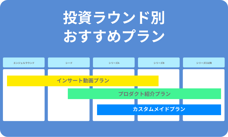 画像内には、各投資ラウンドに適したおすすめプランが示されています。詳しい内容についてはお問い合わせください。